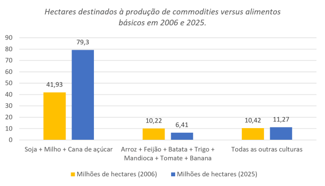 Infográfico sobre a inflação de alimentos no Brasil